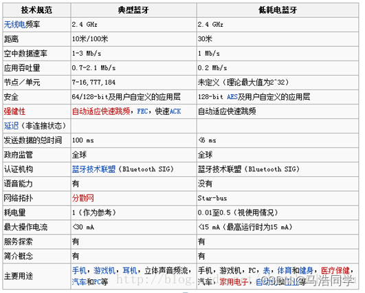 典型蓝牙与低功耗蓝牙对比