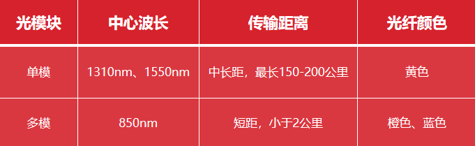 天融信网络知识小百科——第六回：如何为交换机选配光模块？