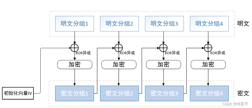 CBC加密