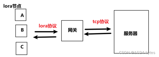 [外链图片转存失败,源站可能有防盗链机制,建议将图片保存下来直接上传(img-txx3GI1u-1675305901186)(../typora_picture/esp32/clip_image006.jpg)]