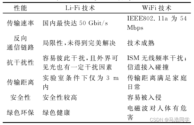 Li-Fi技术与Wi-Fi技术的对比