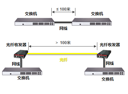 天融信网络知识小百科——第六回：如何为交换机选配光模块？