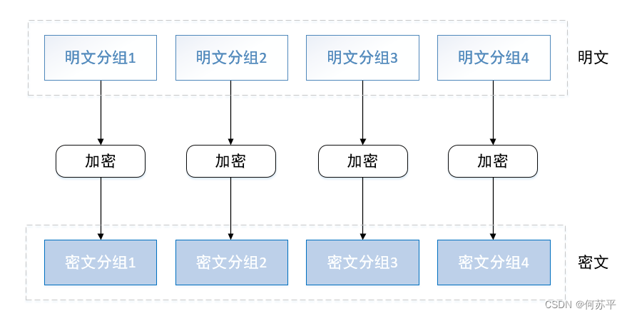 ECB加密