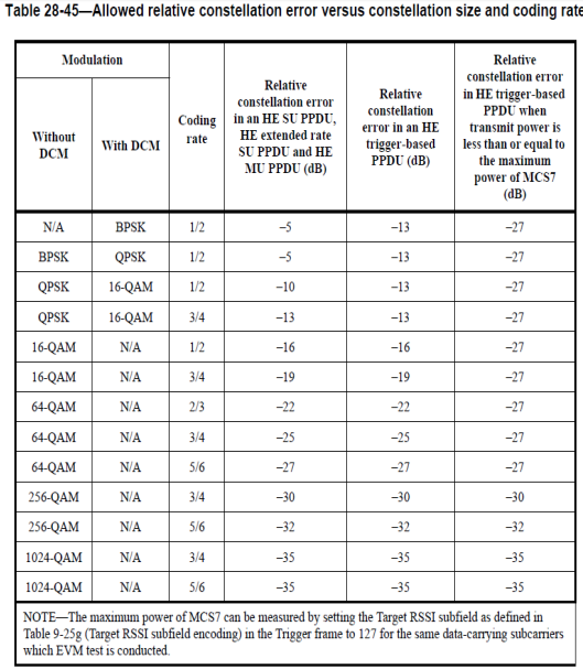 802.11ax EVM table