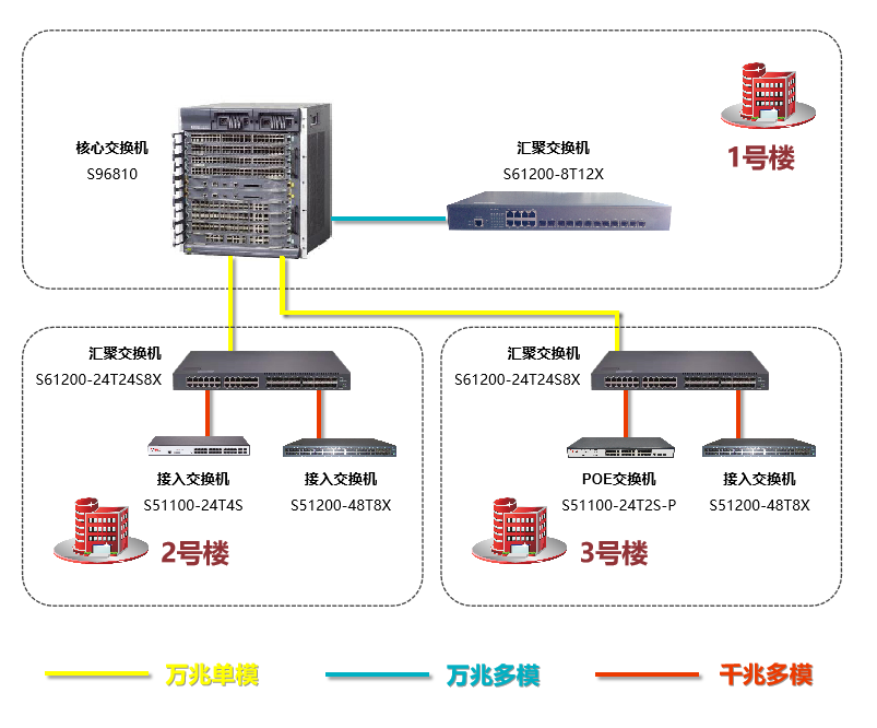 天融信网络知识小百科——第六回：如何为交换机选配光模块？