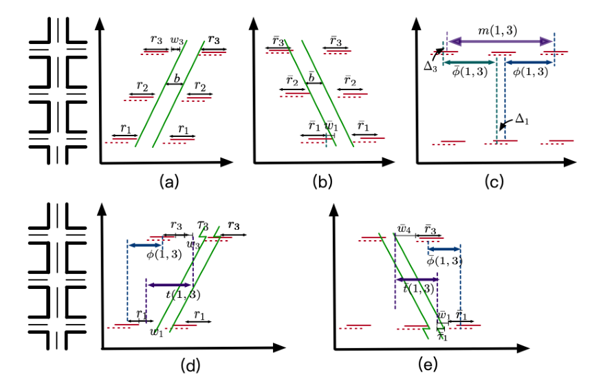 Fig. 4. Illustration of the constraints in Maxband under a three-intersection arterial network. Red solid/dotted lines indicatethe red signal for inbound/outbound direction. The green band indicates the green wave. (a) - (b): Bandwidth constraints ofeach individual intersection on inbound and outbound direction. (c): Temporal constraint between two intersections. (d) - (e):Spatial constraints between two intersections.