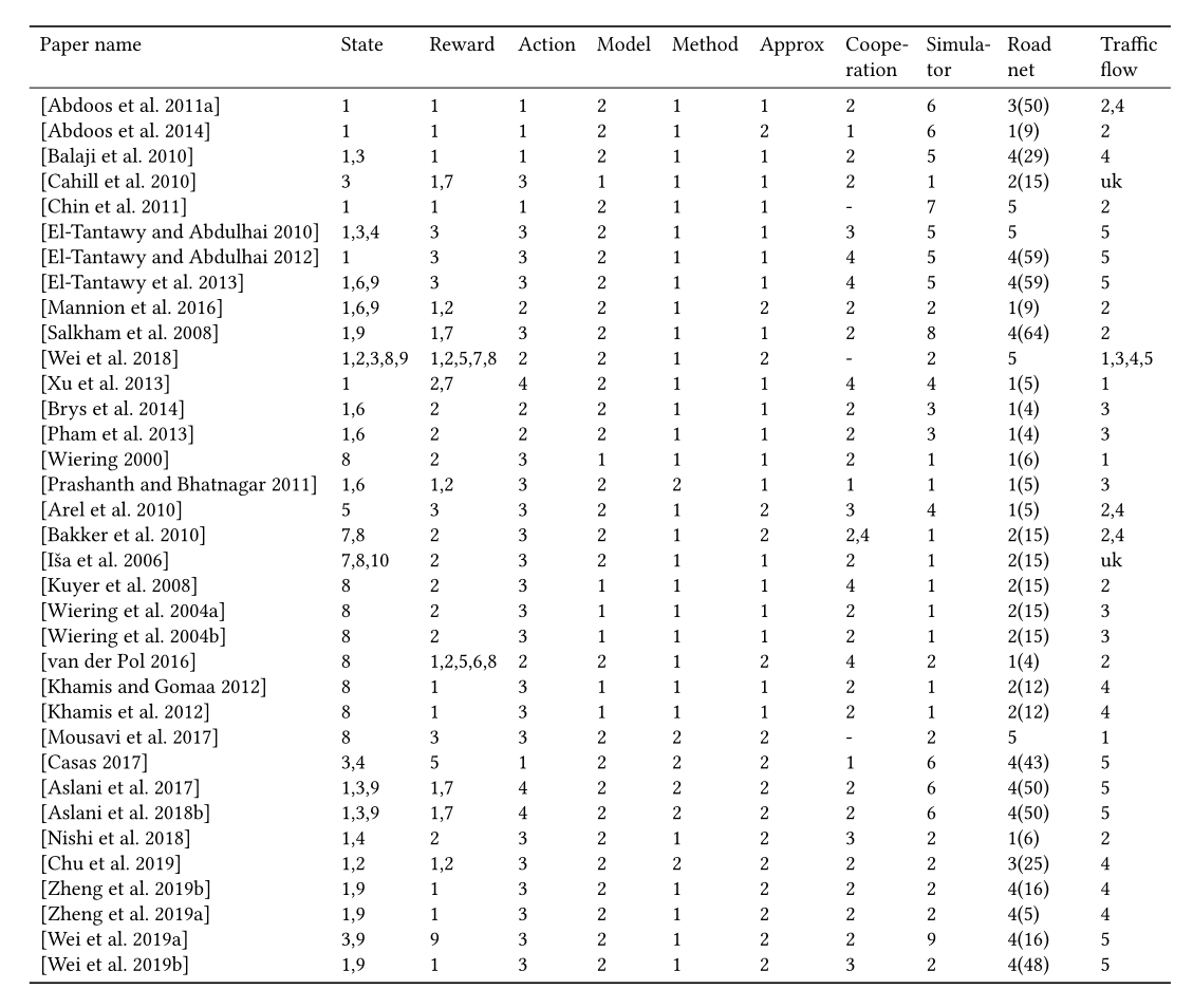 Table 14. Overall comparison of RL-based traffic signal control methods investigated in this survey