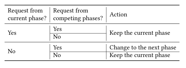 Table 3. Rules for SOTL control