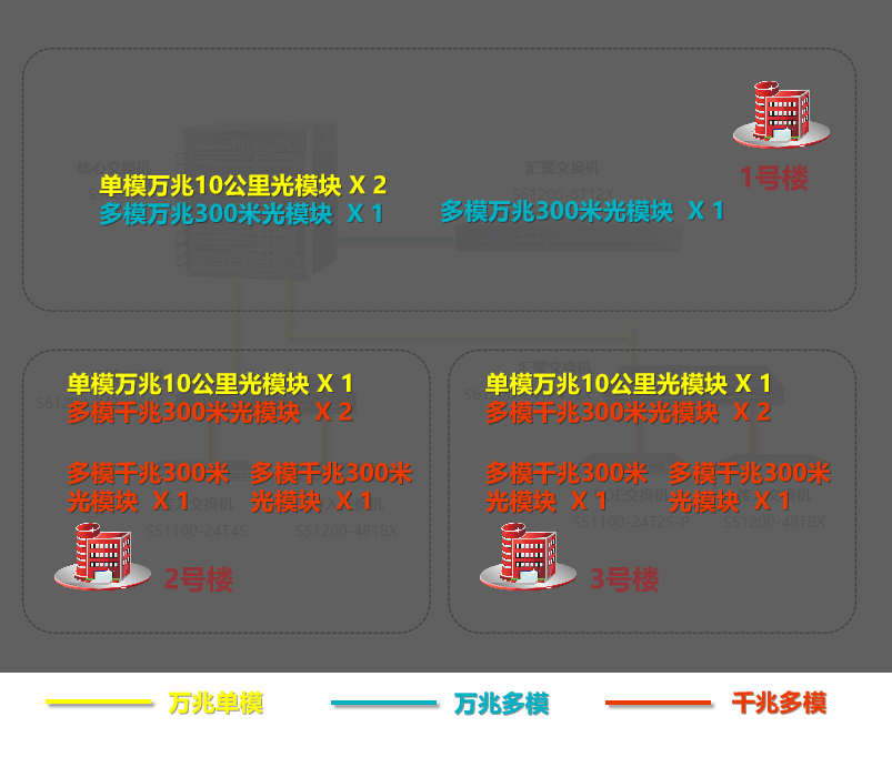 天融信网络知识小百科——第六回：如何为交换机选配光模块？