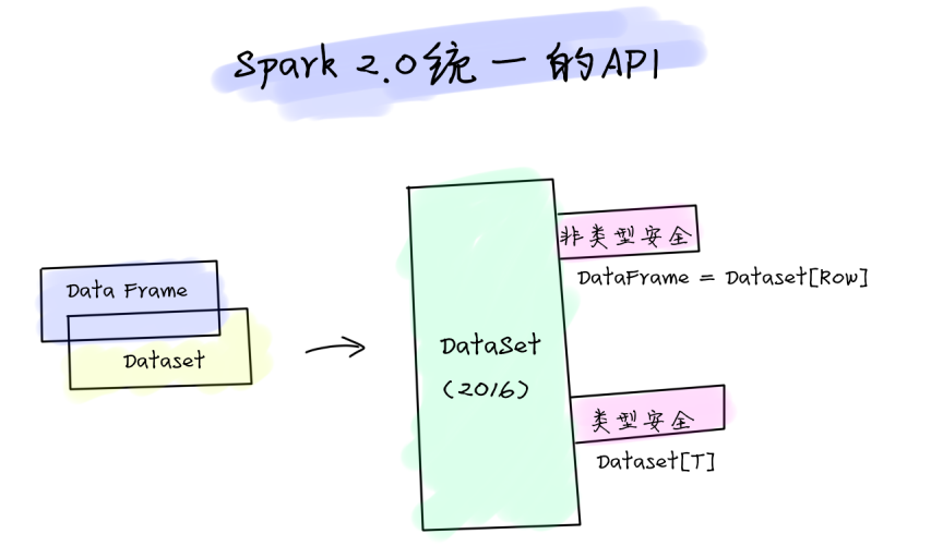 Spark2.0统一API