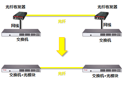 天融信网络知识小百科——第六回：如何为交换机选配光模块？