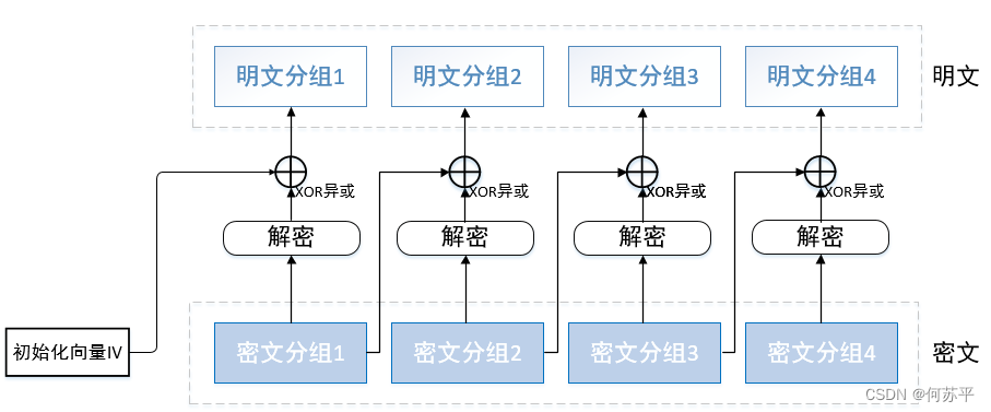 CBC解密