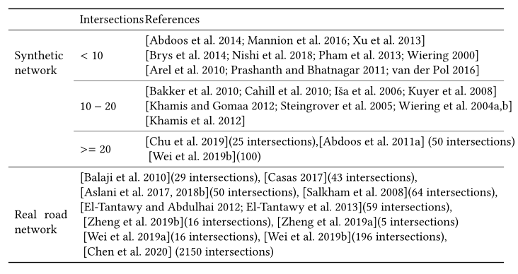 Table 12. Different road network in literature for RL-based traffic signal control