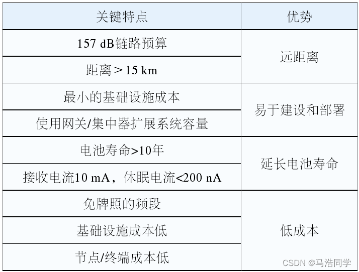 LoRa技术特点