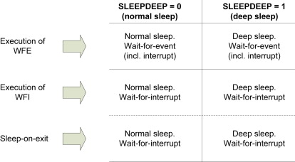 compareSleepMode