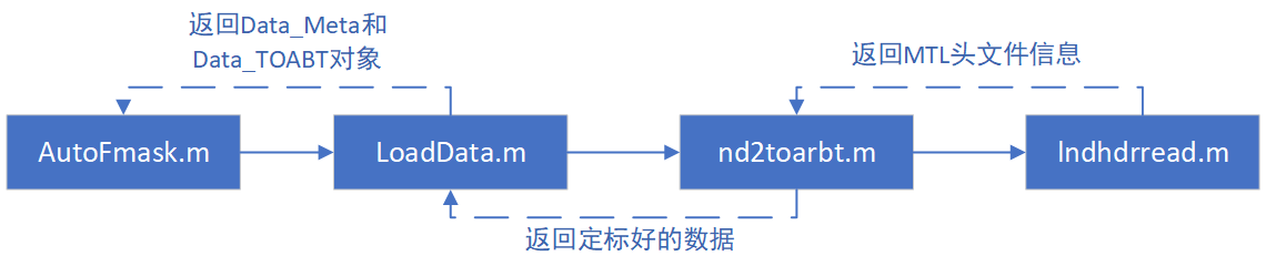 Landsat数据读入到Fmask中的过程