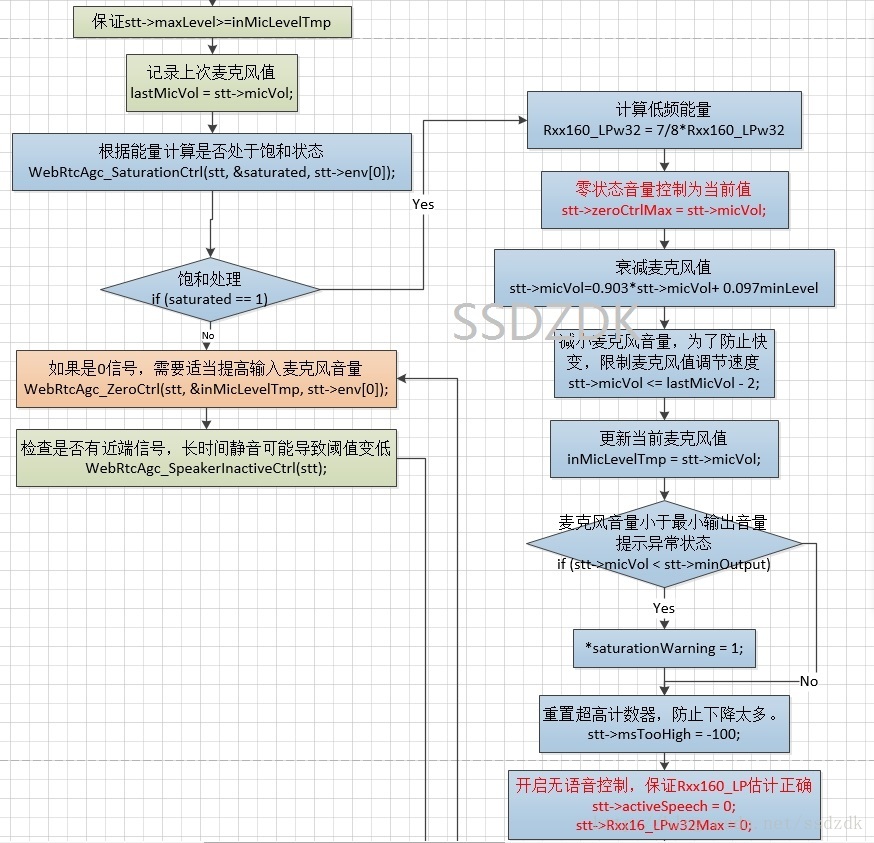 WebRtcAgc_ProcessAnalog 流程图2