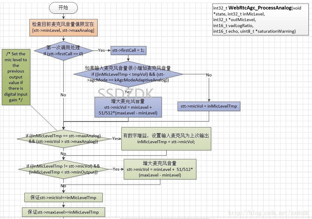 WebRtcAgc_ProcessAnalog 流程图1