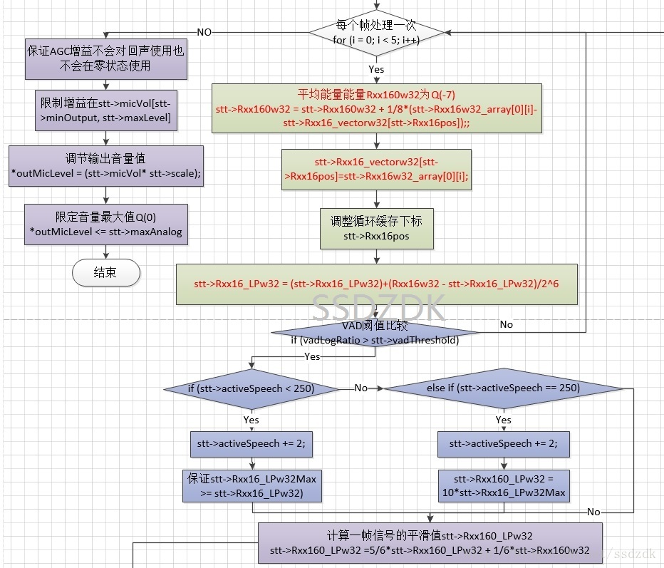 WebRtcAgc_ProcessAnalog 流程图3