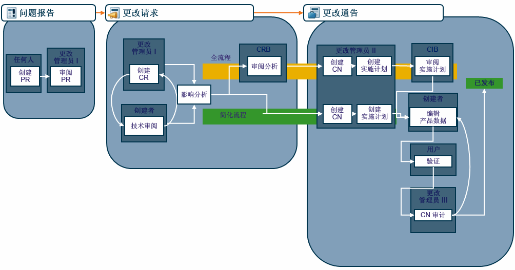 更改进程图