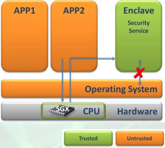 Intel SGX 业务框架