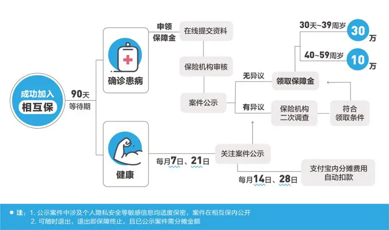 “相互保”规则