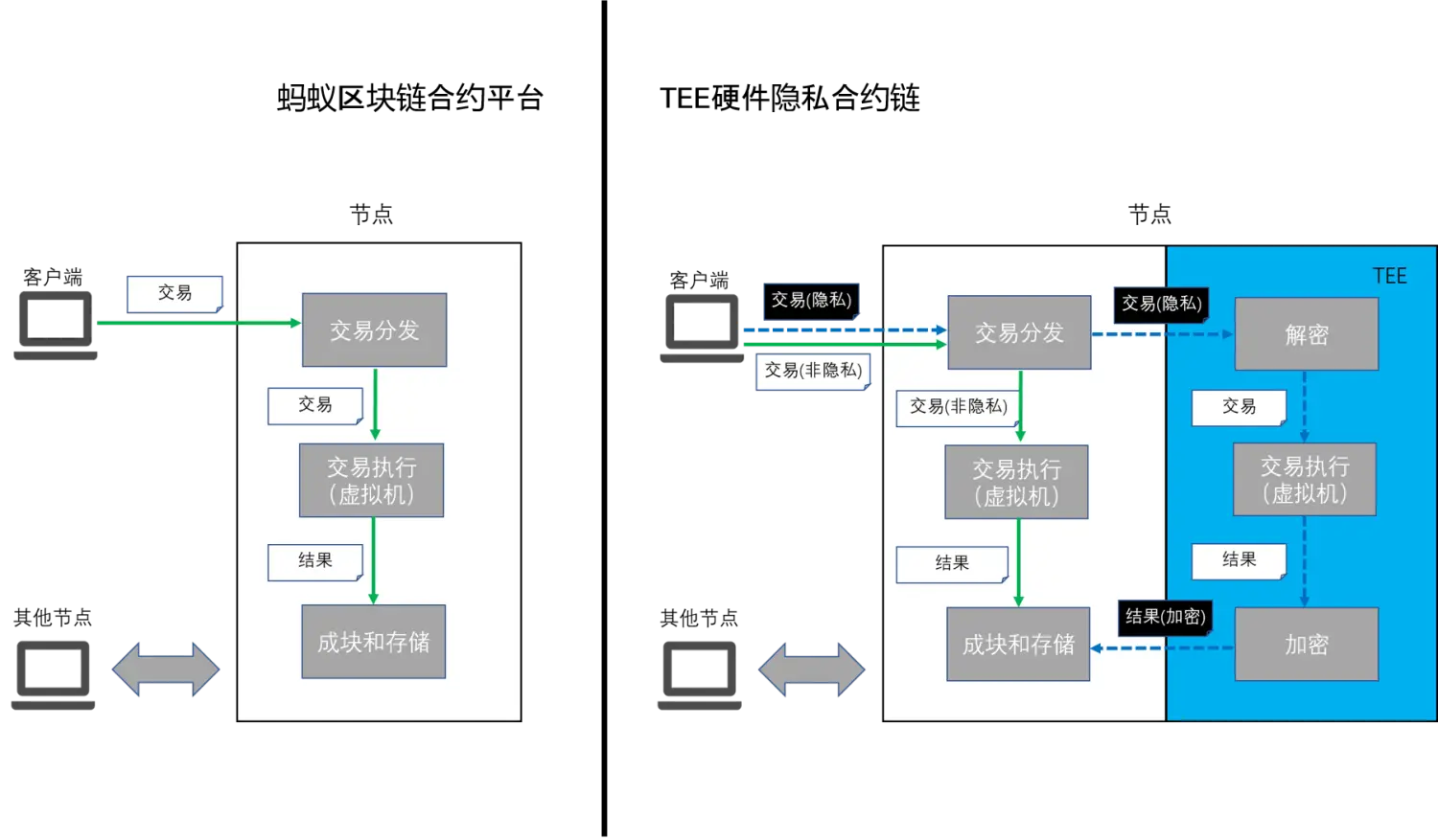 注意差异点