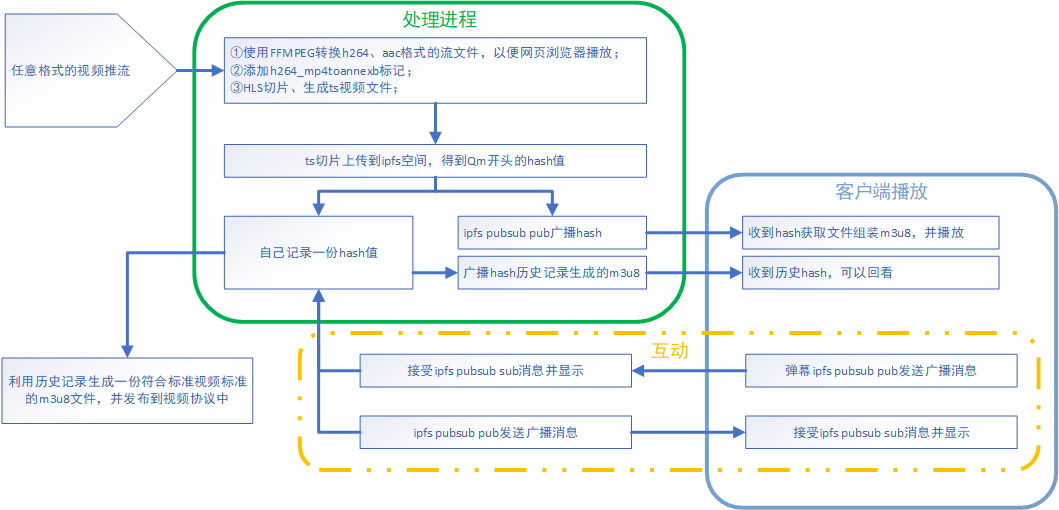 直播架构说明