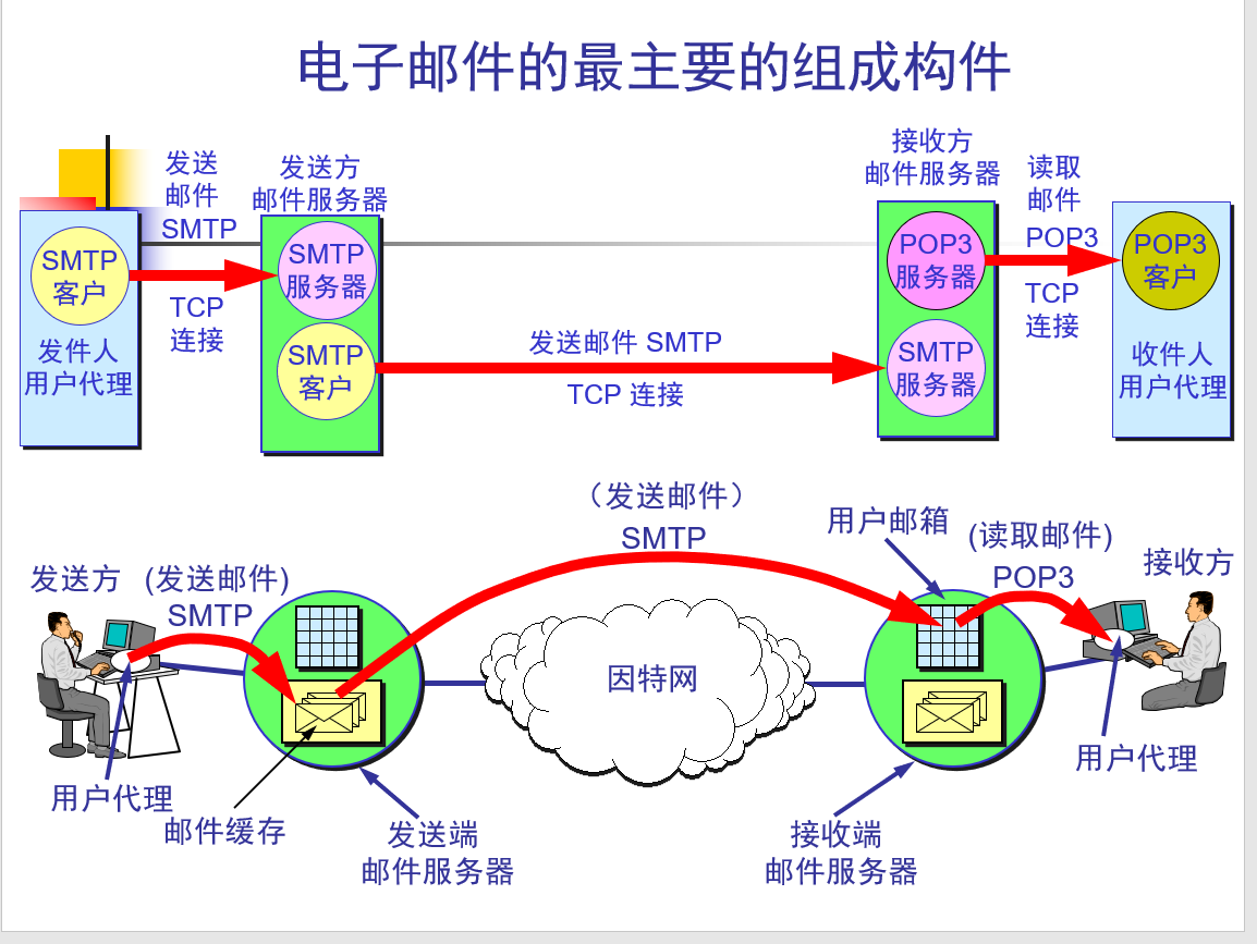 电子邮件系统的组成