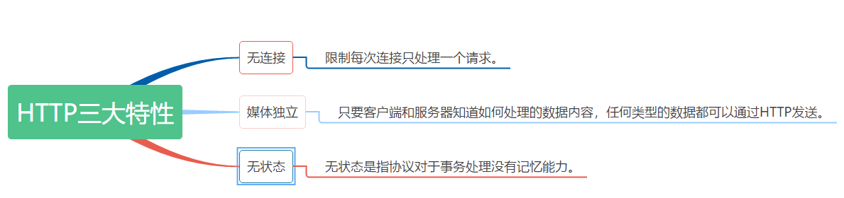 HTTP三大特性