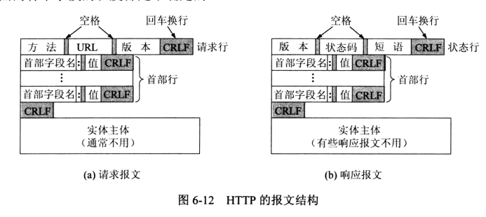 计算机网之应用层 DNS FTP TELNET SMTP,HTTP中的URL请求 报文结构