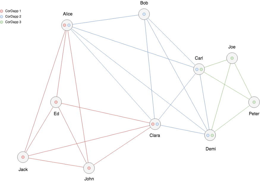 corda-network