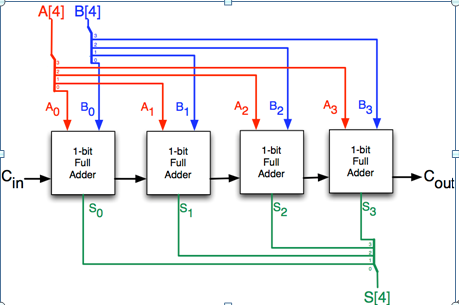 四位加法器
