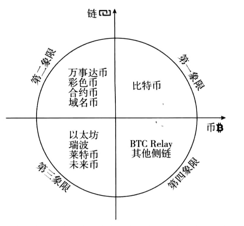 转自《区块链 从数字货币到信用社会》