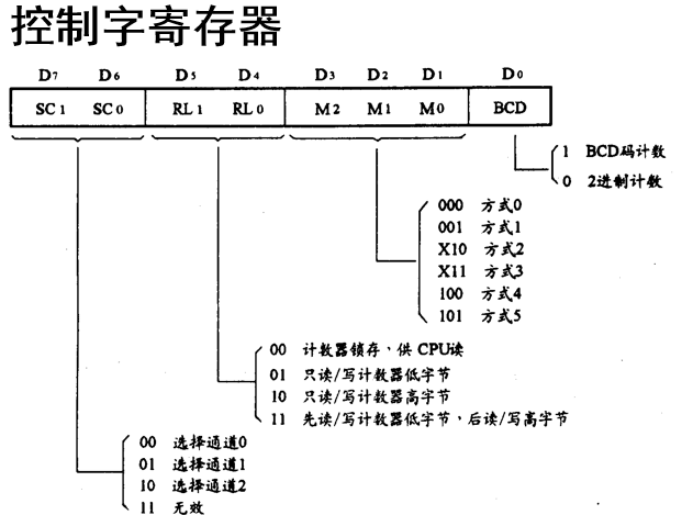 控制寄存器