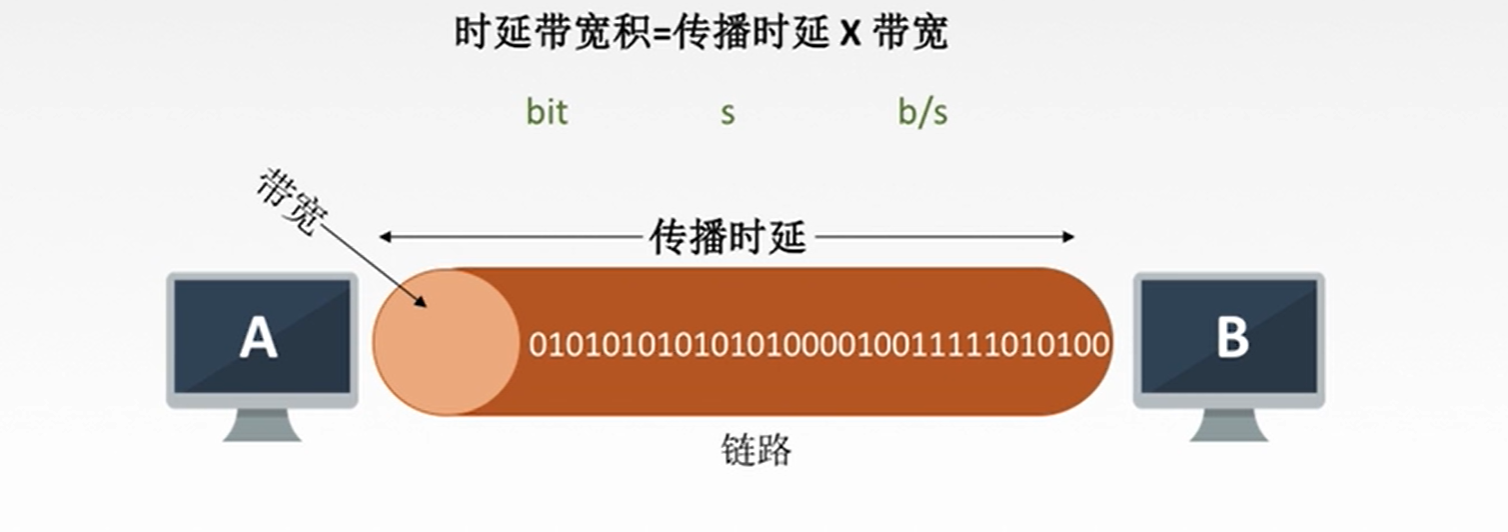 时延带宽积图解