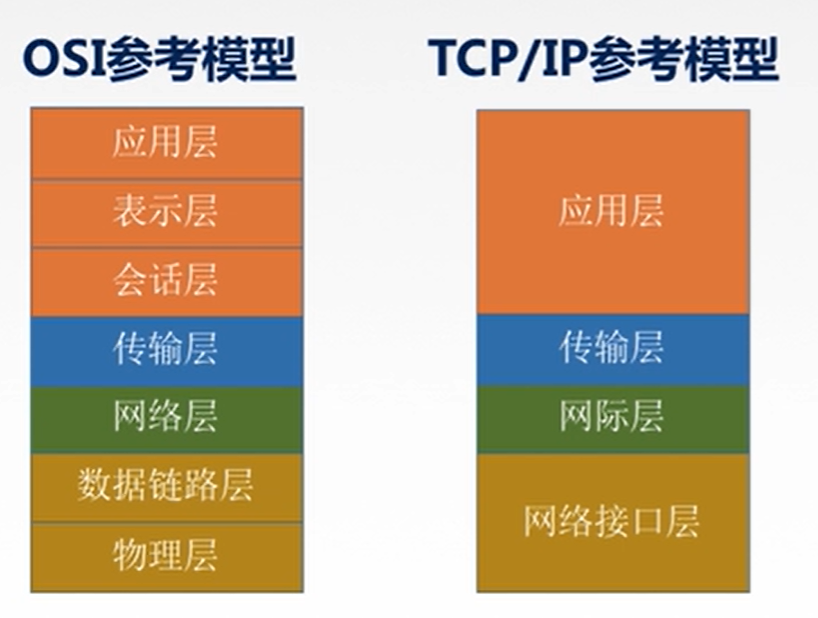 OSI参考模型与TCP/IP参考模型对比图