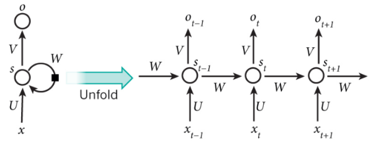 RNN时间线展开图