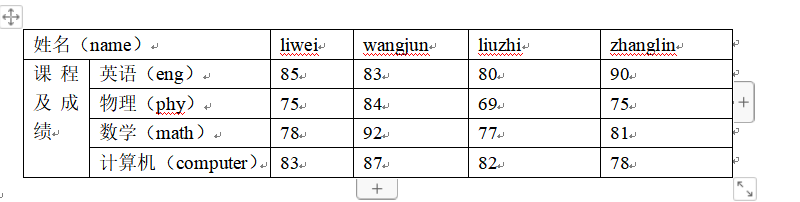 姓名（name）	liwei	wangjun	liuzhi	zhanglin课程及成绩	英语（eng）	85	83	80	90物理（phy）	75	84	69	75数学（math）	78	92	77	81计算机（computer）	83	87	82	78