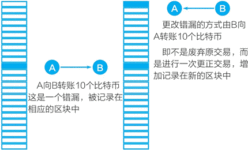 区块链账本“不能修改、只能修正”