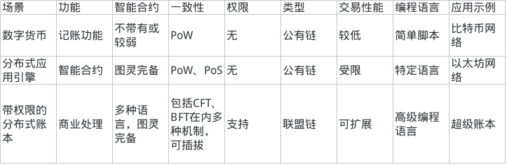 区块链快速入门（五）——区块链技术的演化