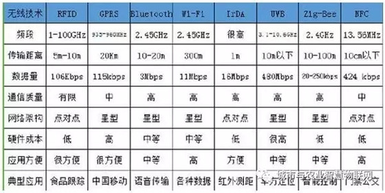 目前最常见的”无线通信（数据）传输技术“有哪些？