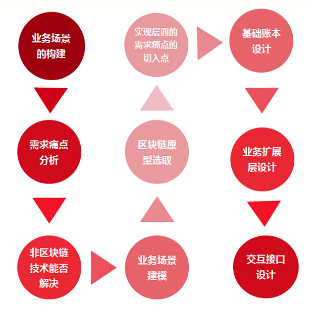 图2  适用于联盟链/私有链项目的工作流程