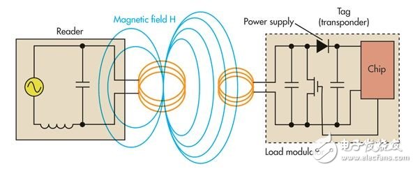 RFID走热，设计机会将会激增
