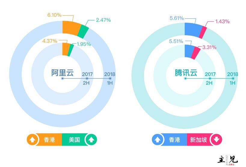 中国云服务商全球（国际）市场份额