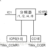 输入捕获分频器