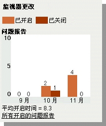 按时间报告的更改