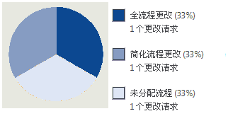 全流程/简化流程比较