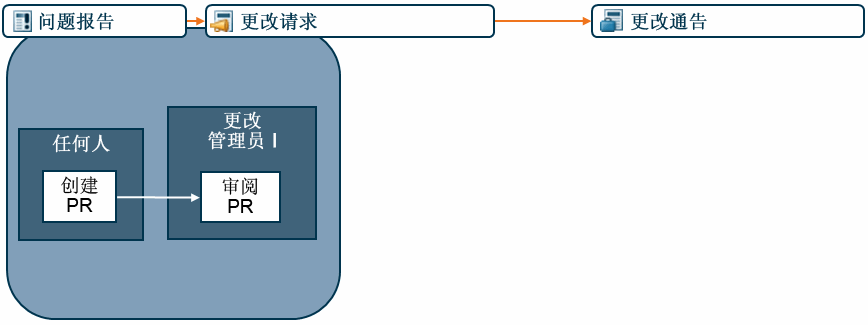 问题报告