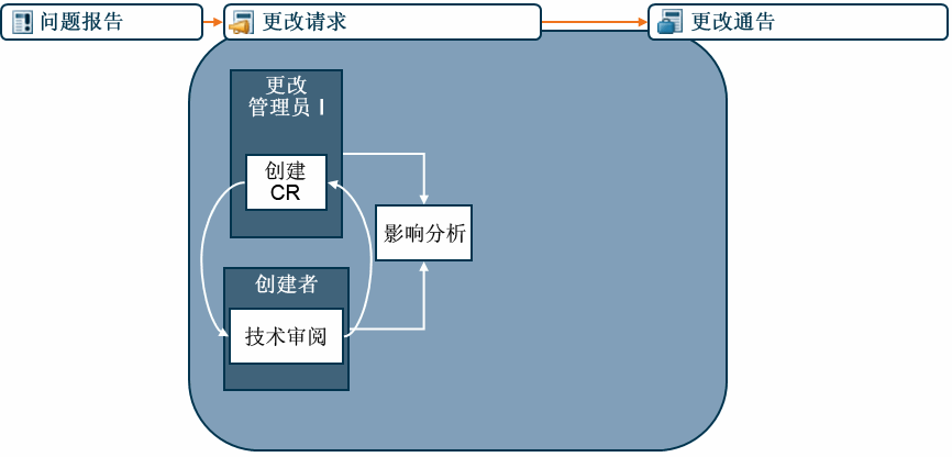 更改请求